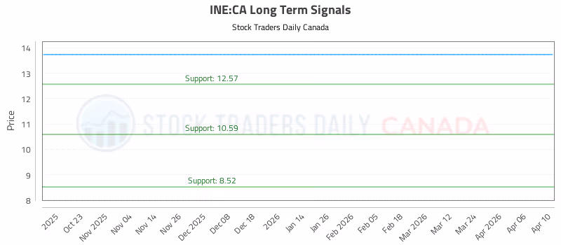 Stock Chart for INE:CA