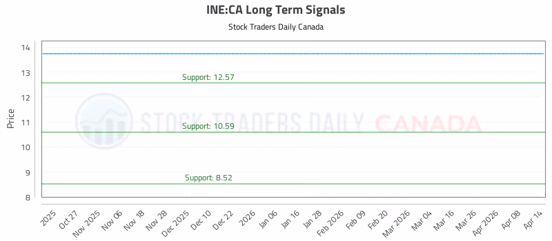 Stock Chart for INE:CA
