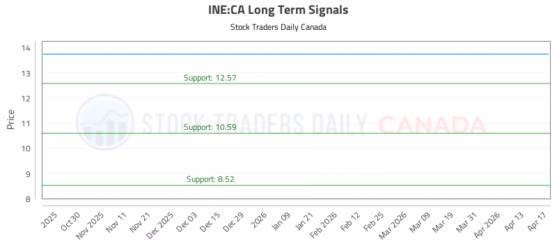 Stock Chart for INE:CA