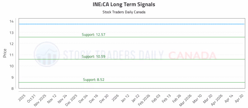 Stock Chart for INE:CA