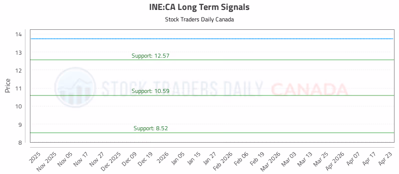 Stock Chart for INE:CA