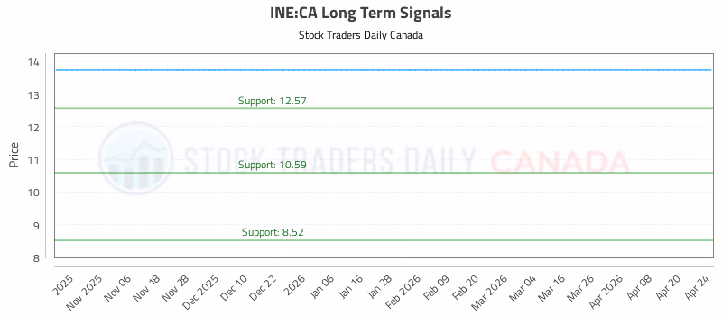 Stock Chart for INE:CA