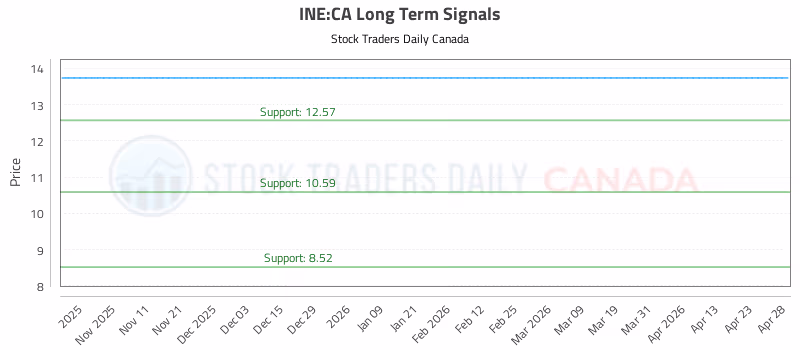 Stock Chart for INE:CA