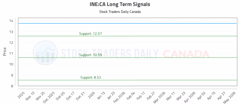 Stock Chart for INE:CA