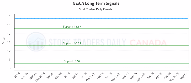 Stock Chart for INE:CA