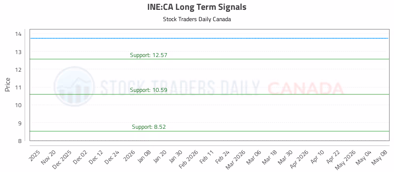 Stock Chart for INE:CA