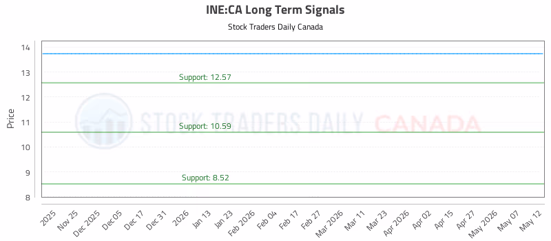Stock Chart for INE:CA