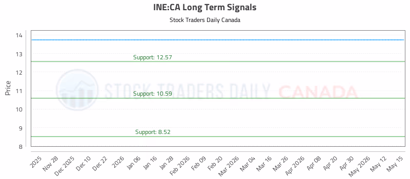 Stock Chart for INE:CA