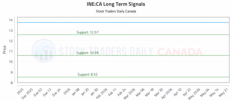 Stock Chart for INE:CA