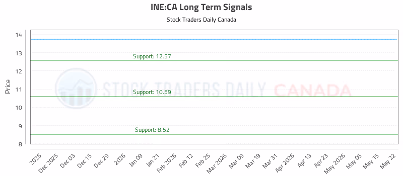 Stock Chart for INE:CA