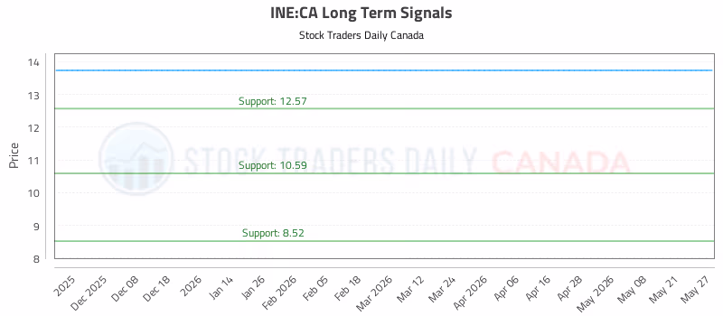 Stock Chart for INE:CA