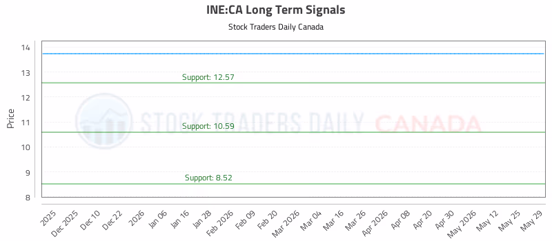 Stock Chart for INE:CA