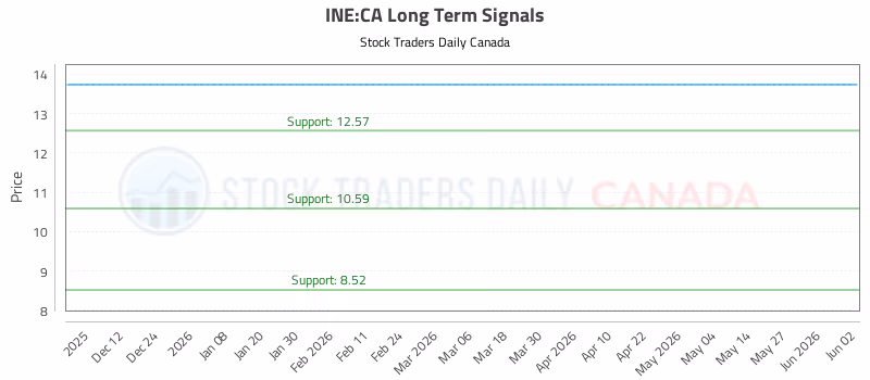 Stock Chart for INE:CA