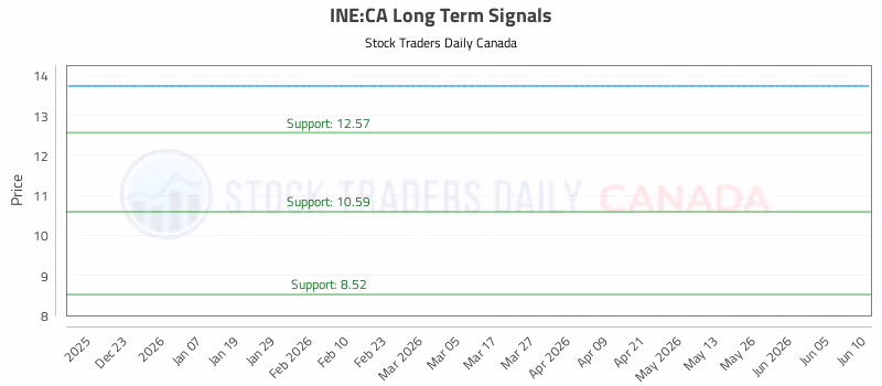 Stock Chart for INE:CA