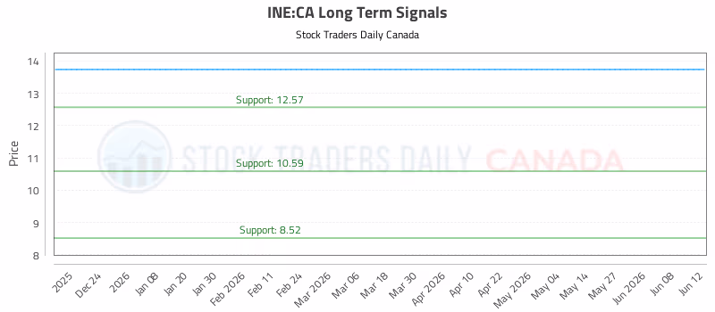 Stock Chart for INE:CA