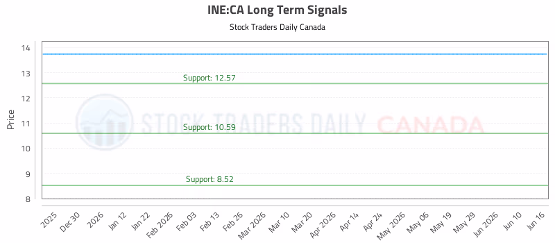 Stock Chart for INE:CA