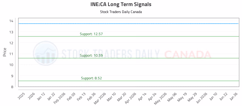 Stock Chart for INE:CA