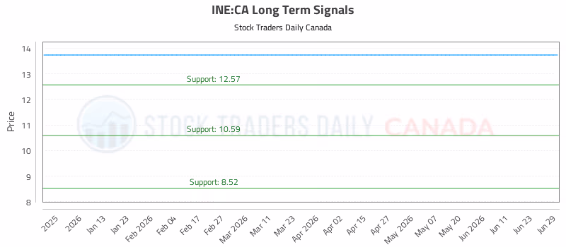 Stock Chart for INE:CA