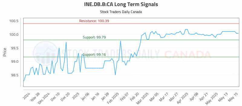 Stock Chart for INE.DB.B:CA
