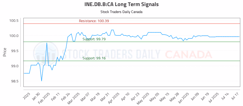 Stock Chart for INE.DB.B:CA