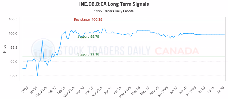 Stock Chart for INE.DB.B:CA