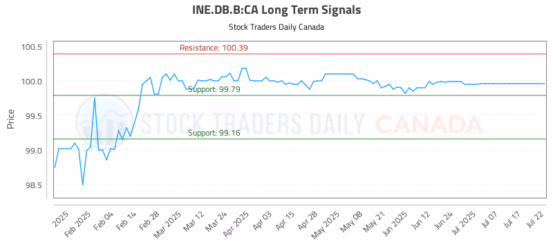 Stock Chart for INE.DB.B:CA