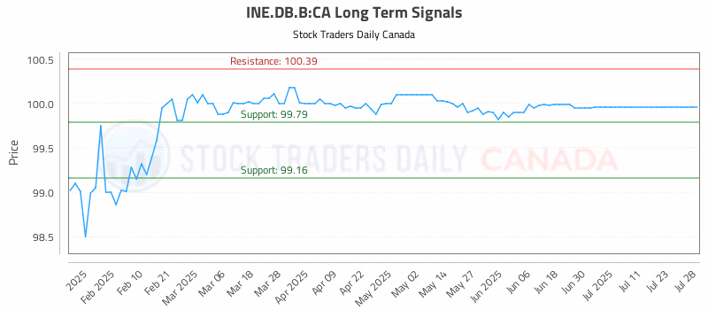 Stock Chart for INE.DB.B:CA