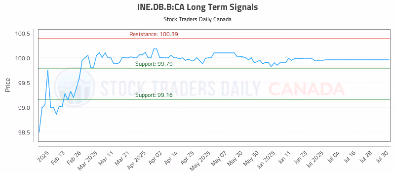 Stock Chart for INE.DB.B:CA