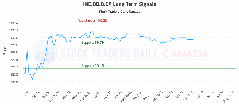 Stock Chart for INE.DB.B:CA