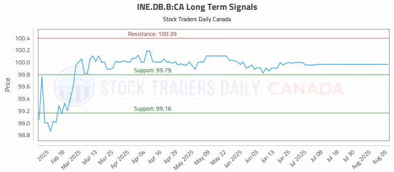Stock Chart for INE.DB.B:CA