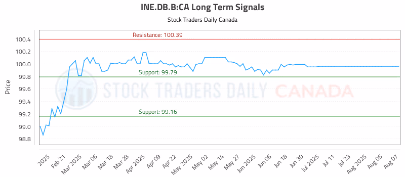 Stock Chart for INE.DB.B:CA