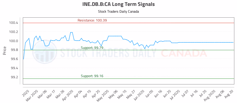 Stock Chart for INE.DB.B:CA