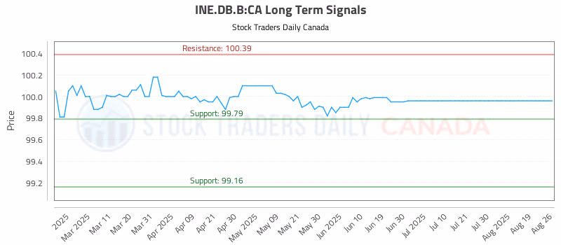 Stock Chart for INE.DB.B:CA