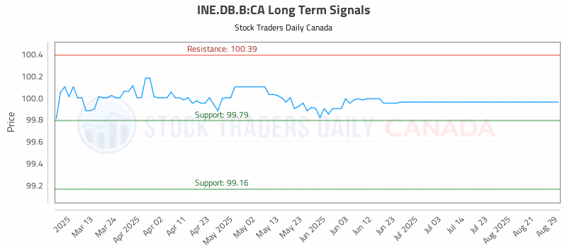 Stock Chart for INE.DB.B:CA
