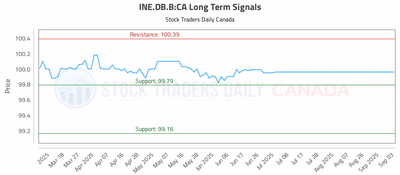 Stock Chart for INE.DB.B:CA