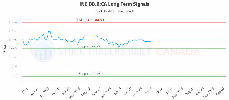Stock Chart for INE.DB.B:CA