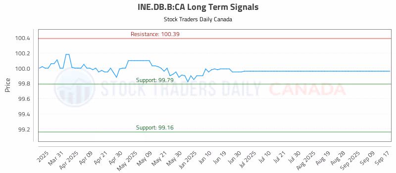 Stock Chart for INE.DB.B:CA