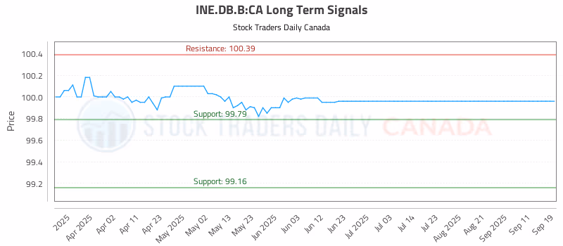 Stock Chart for INE.DB.B:CA