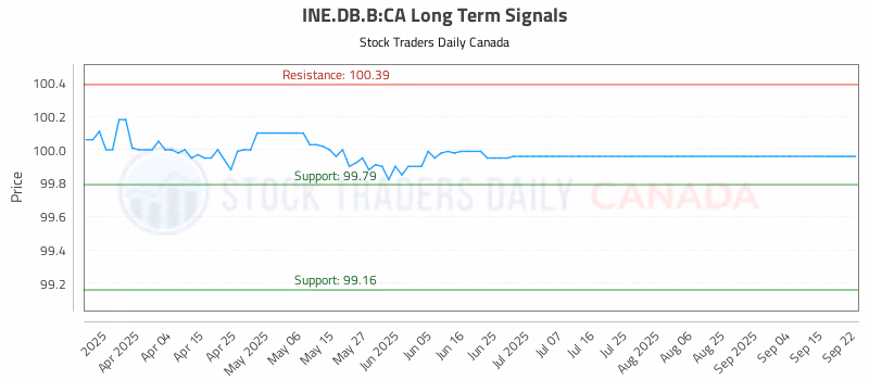 Stock Chart for INE.DB.B:CA