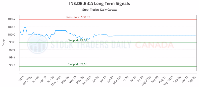 Stock Chart for INE.DB.B:CA