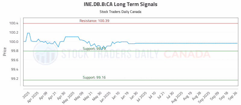 Stock Chart for INE.DB.B:CA