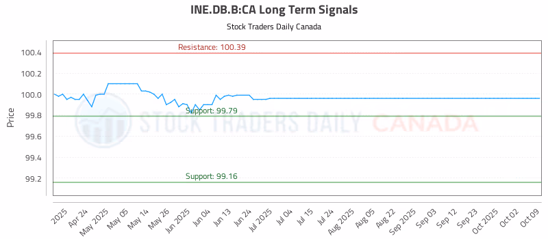 Stock Chart for INE.DB.B:CA