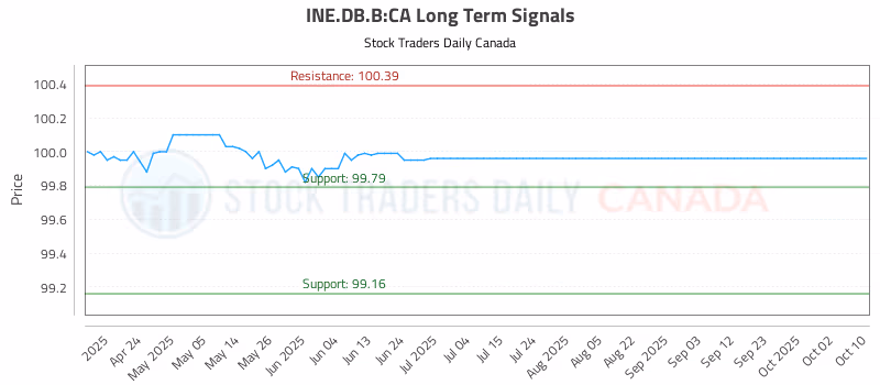 Stock Chart for INE.DB.B:CA