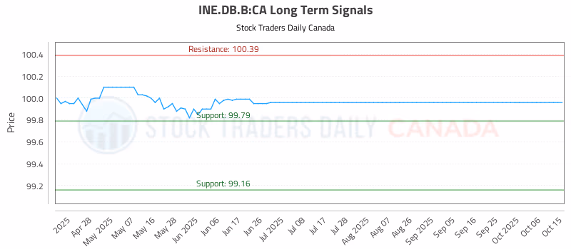Stock Chart for INE.DB.B:CA
