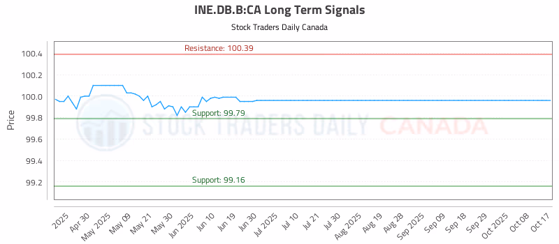 Stock Chart for INE.DB.B:CA
