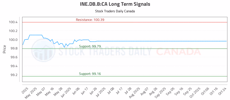Stock Chart for INE.DB.B:CA