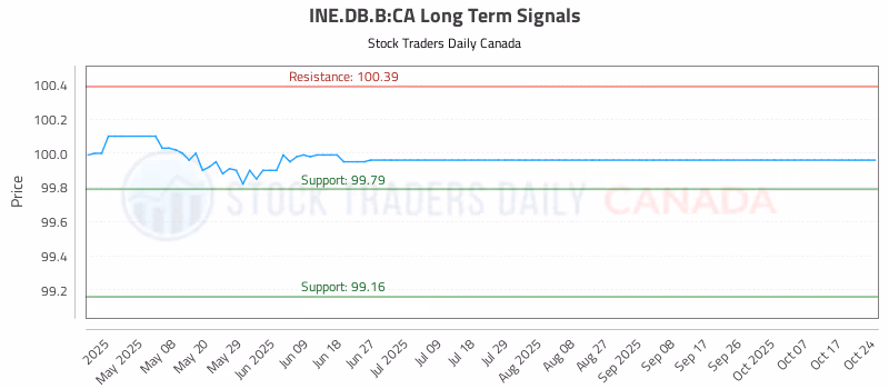 Stock Chart for INE.DB.B:CA