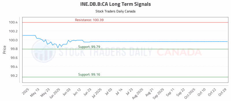 Stock Chart for INE.DB.B:CA