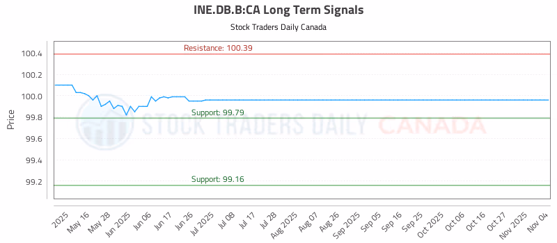 Stock Chart for INE.DB.B:CA