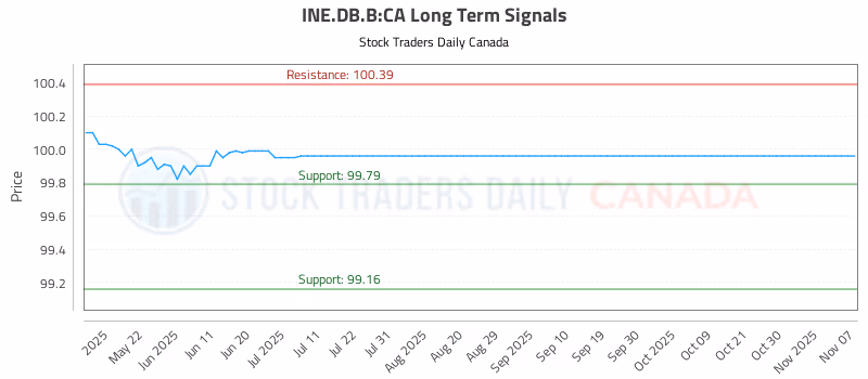 Stock Chart for INE.DB.B:CA